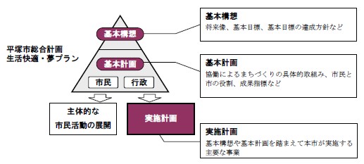 実施計画が平塚市総合計画の基本構想、基本計画に基づいて本市が実施する主要な事業を定めたものであることを示す図