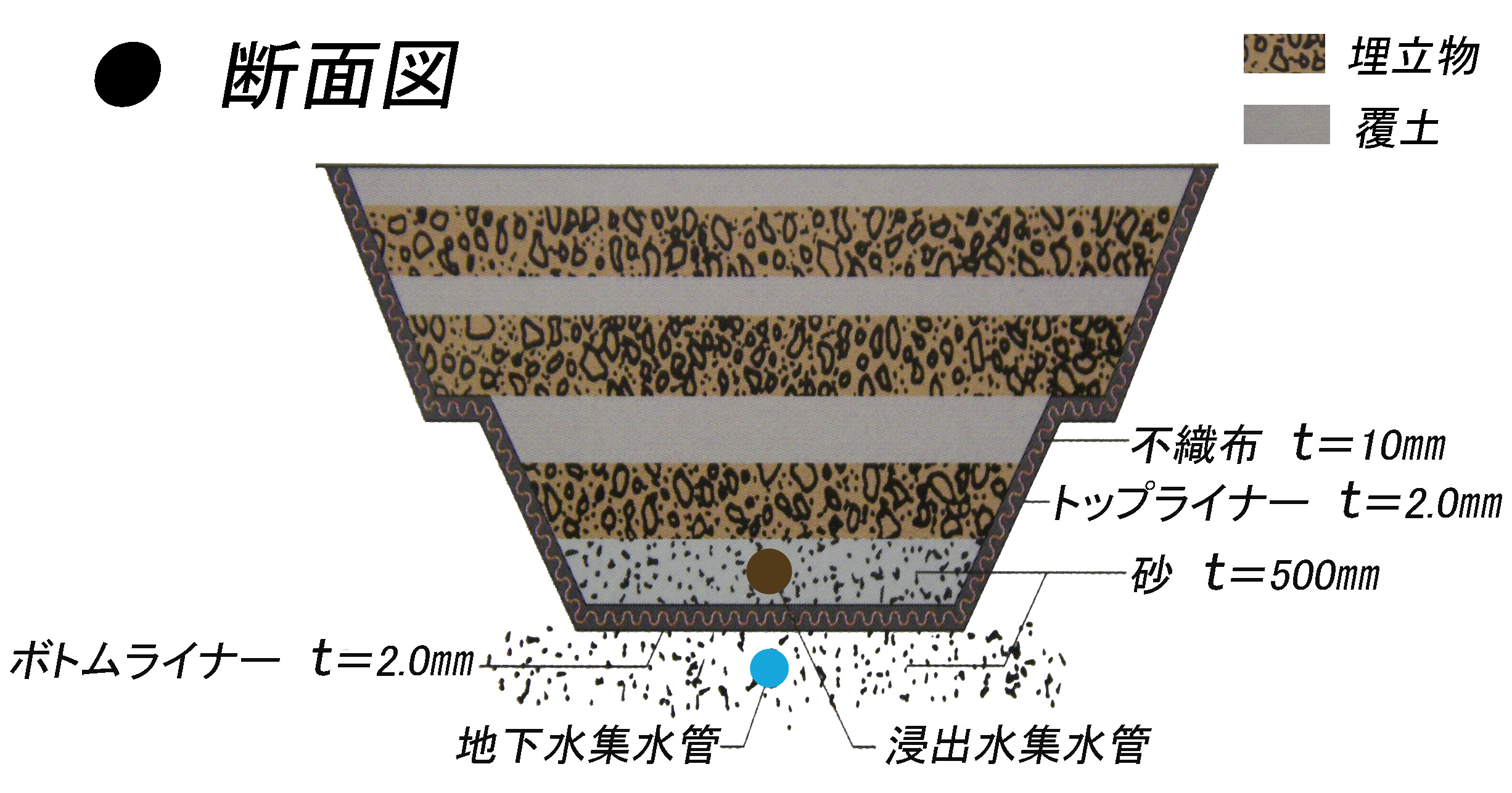 埋立方式(サンドイッチ式)のイラスト　ごみが厚さ3メートルになると、その上に50センチメートル土をかぶせていく方式です
