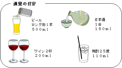 適量の目安は、ビールロング缶1本500ミリリットル、日本酒1合180ミリリットル、ワイン2杯200ミリリットル、焼酎25度110ミリリットル