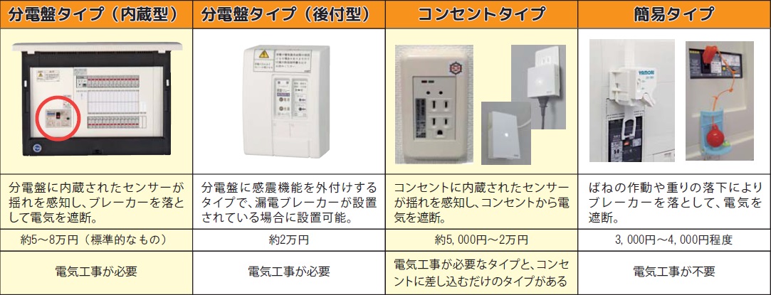 感震ブレーカーの種類と特徴の表の画像