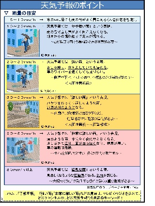 天気予報のポイント