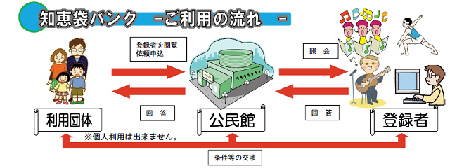 知恵袋バンク利用のフローチャート