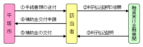 補助金交付の流れイメージ図　詳細は下記のとおり