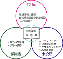 市民・学識者・市役所の三者で協議し、評価しました。