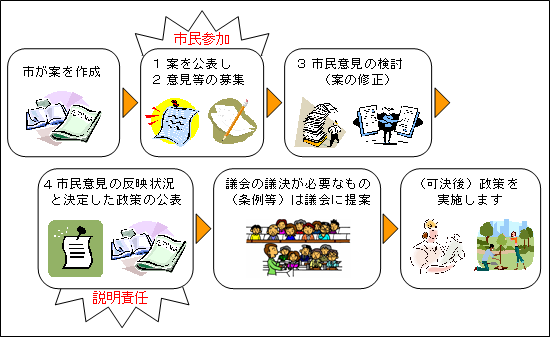 政策が実施されるまでの流れが、案の作成、案の公表と意見募集、意見の検討、意見反映状況と政策の公表、必要に応じて議会への提案となることを示す図