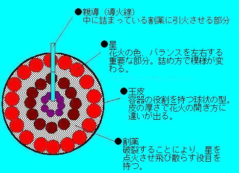 花火玉は導火線、星、玉皮、割薬から作られます