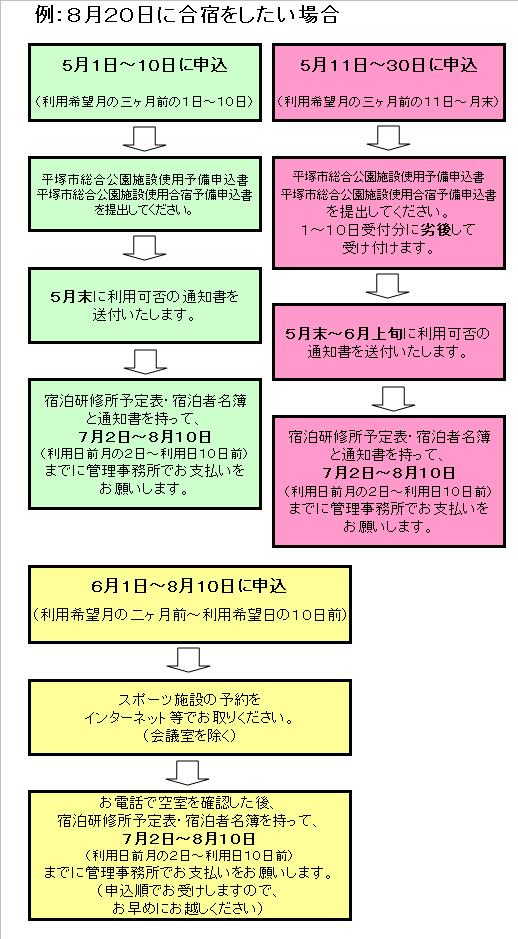 申し込みのフロー図のイラスト