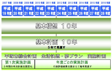 実施計画が平成19年度から平成21年度までの3年間を計画期間としていることを示す図