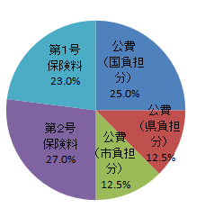 この図は介護保険の財源の内訳です。　　国の20％・県の負担12．5％　　市の負担12.5％　　第2号被保険者の保険料27．0％　　第1号被保険者の保険料23.0％