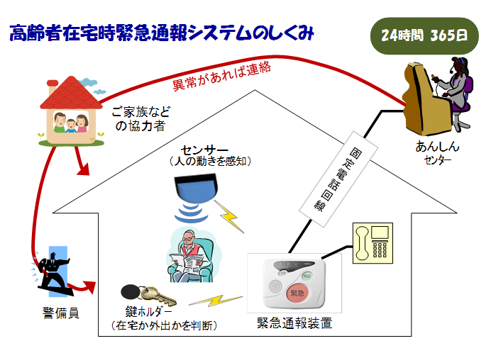 通報ボタンを押すとあんしんセンターにつながります。また、鍵ホルダーとセンサーで人の動きを感知し、在宅か外出中かを判断して、異常があれば安心センターからご家族などの協力者へ連絡します。場合によっては、警備員も駆けつけます。