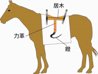 鐙とは馬具の足を踏みかけるところで、座る部分を居木、居木と鐙をつなぐ革を力革といいます