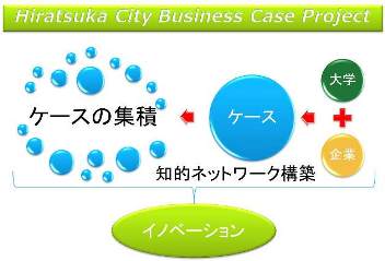 ビジネスケース概念図：知的ネットワーク構築によるイノベーション