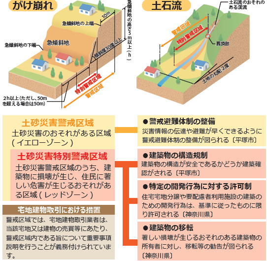 土砂災害警戒区域について