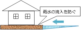 敷地のかさ上げによる浸水対策図
