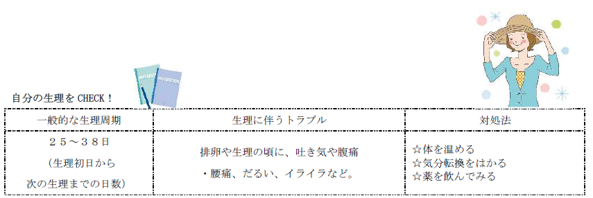 一般的な生理周期は25から38日です。生理に伴うトラブルとしては、吐き気、腹痛、腰痛、だるい、いらいらなどがあります。対処法としては、体を温めたり、気分転換をはかったり、薬を飲んでみたりすることがあります。