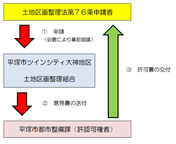 土地区画整理法第76条申請の流れ