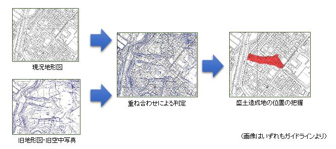 大規模盛土造成地の取組み