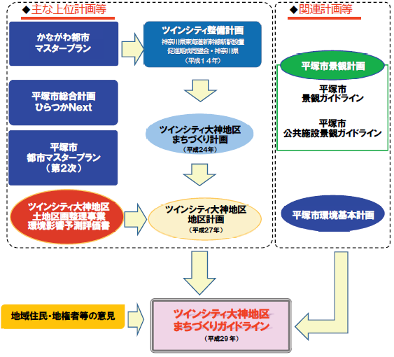 ツインシティ大神地区まちづくりガイドラインの位置付け図