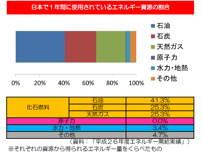 エネルギー資源