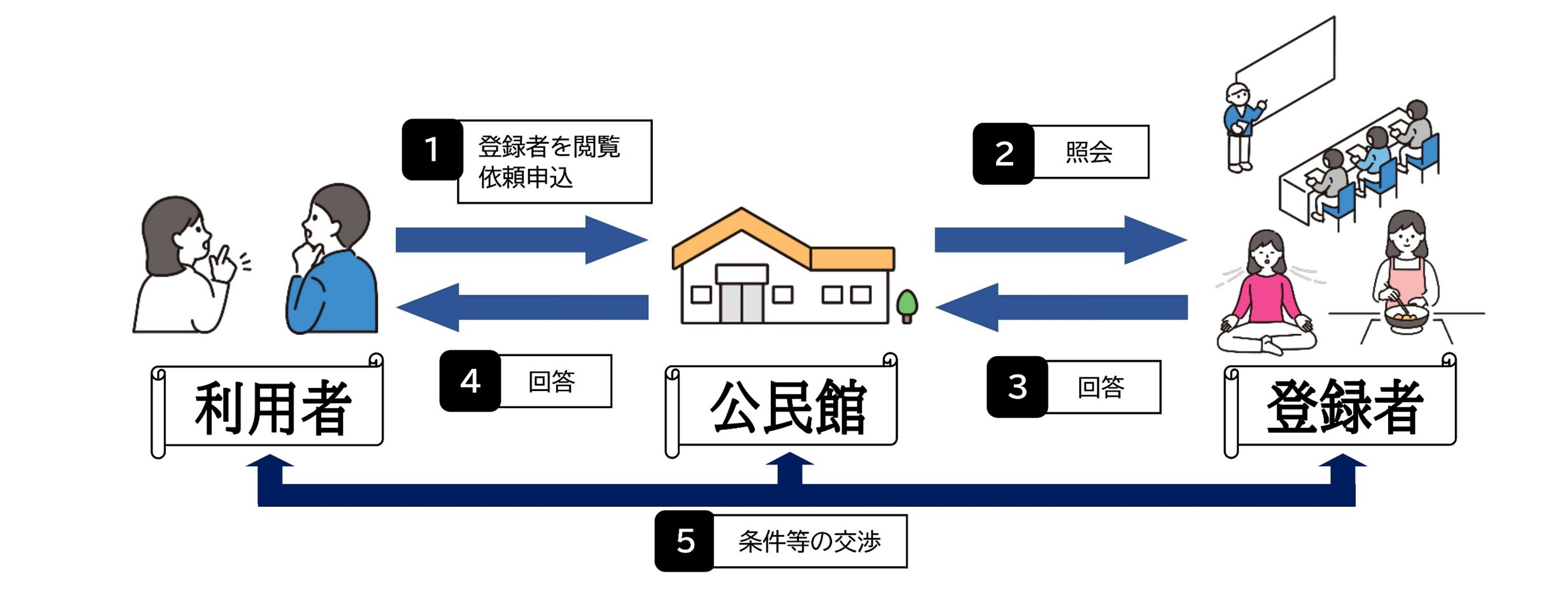 知恵袋バンク利用のフローチャート