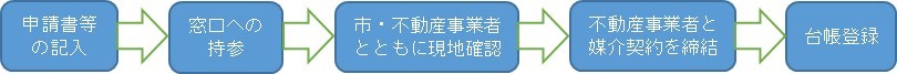 空家バンクの登録の流れ