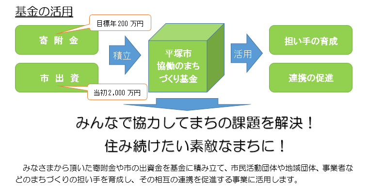 協働のまちづくり基金活用の流れの説明です。当初市が積み立てた2,000万円と、毎年目標200万円の寄附を、平塚市協働のまちづくり基金に積みたて、市民活動団体や、地域団体、事業者などのまちづくりの担い手の育成と、その相互の連携の促進に活用しすることで、みんなで協力してまちの課題を解決し、住み続けたいまちになります。