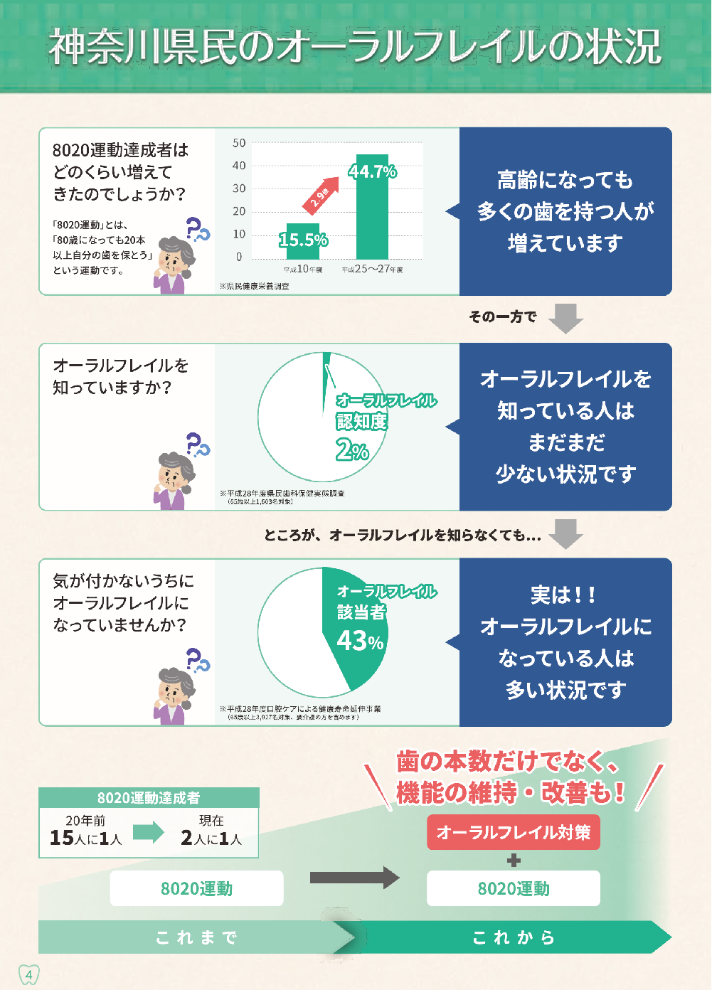神奈川県民のオーラルフレイルの状況を表したイラストや図です。