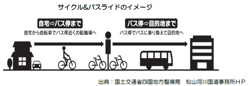 サイクル&バスライドのイメージ (1)自宅からバス停まで 自宅から自転車でバス停近くの駐輪場へ (2)バス停から目的地まで バス停でバスに乗り換えて目的地へ 出典は国土交通省四国地方整備局 松山河川国道事務所ホームページ