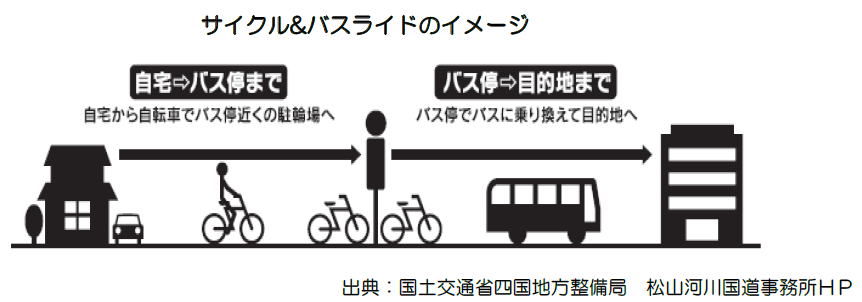 サイクル＆バスライドのイメージ　（1）自宅からバス停まで　自宅から自転車でバス停近くの駐輪場へ　（2）バス停から目的地まで　バス停でバスに乗り換えて目的地へ　出典は国土交通省四国地方整備局　松山河川国道事務所ホームページ