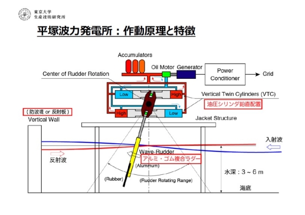 東大資料 平塚波力発電所の作動原理