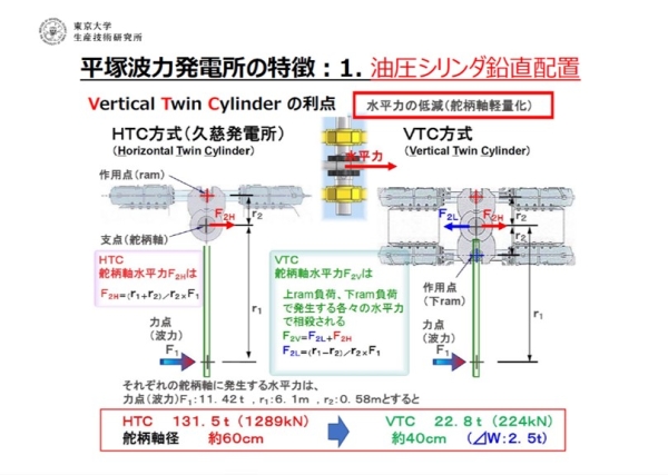 東大資料 油圧シリンダ鉛直配置