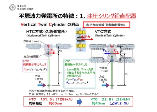 東大資料　油圧シリンダ鉛直配置