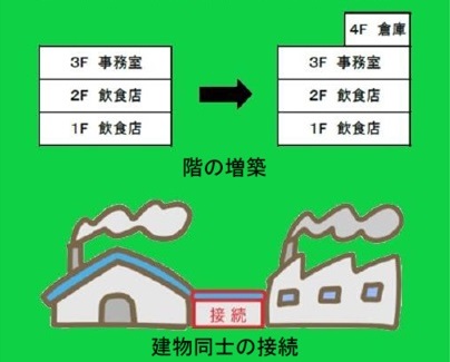 増改築、建物接続例の画像