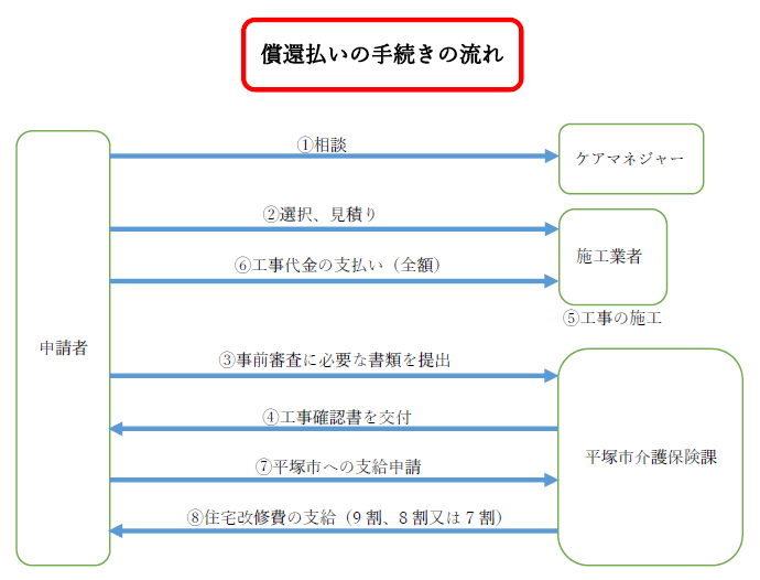 介護保険住宅改修費償還払いフロー図