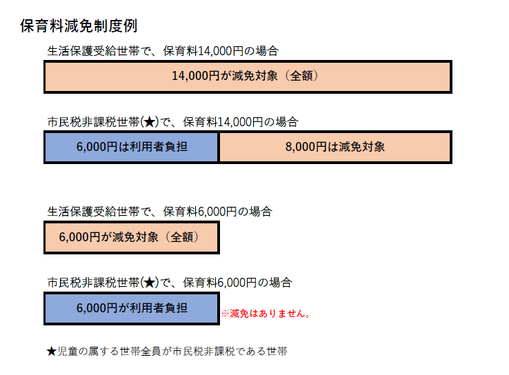 生活保護受給世帯は月額保育料の全額、市民税非課税世帯は月額保育料の6,000円を超えた額が減免となります。