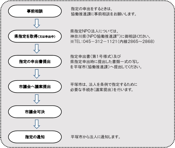 申出から指定までの手続き