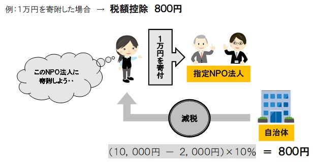 寄附金控除の計算方法