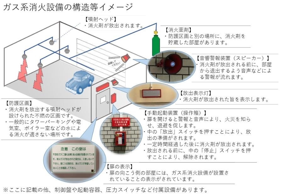 ガス系消火設備の構造等イメージの画像