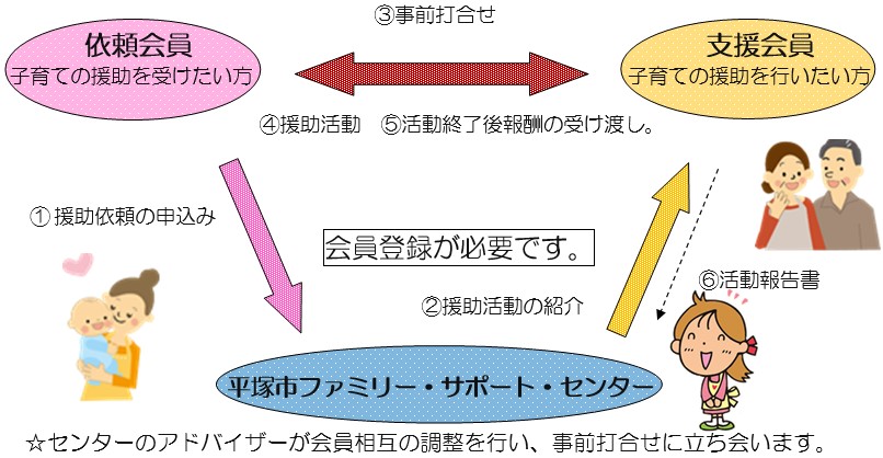 ファミリー・サポート・センター仕組みと流れ