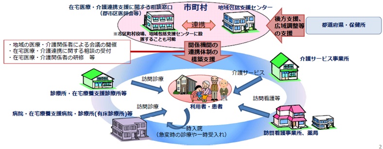 在宅医療・介護連携推進事業のイメージ図