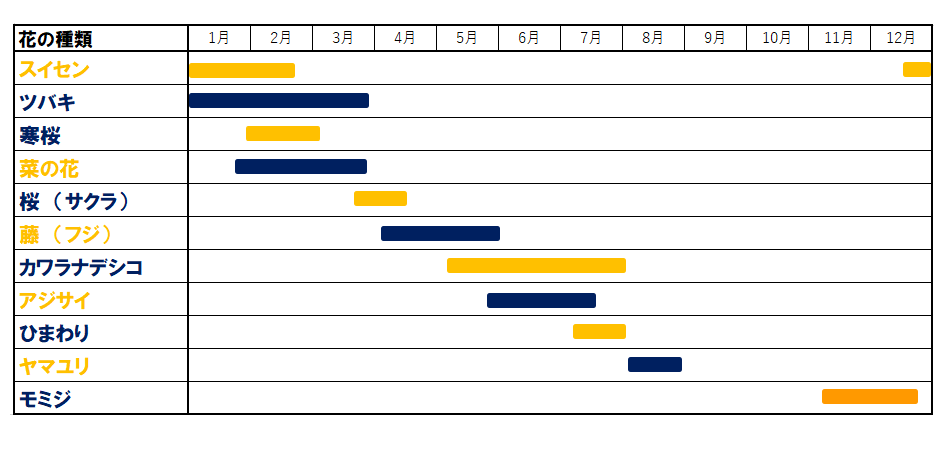 花の年間スケジュール