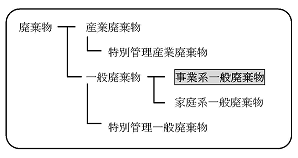 廃棄物の内訳の図