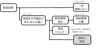 建替え除却工事のイメージ