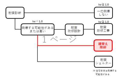 建替え除却工事のイメージ