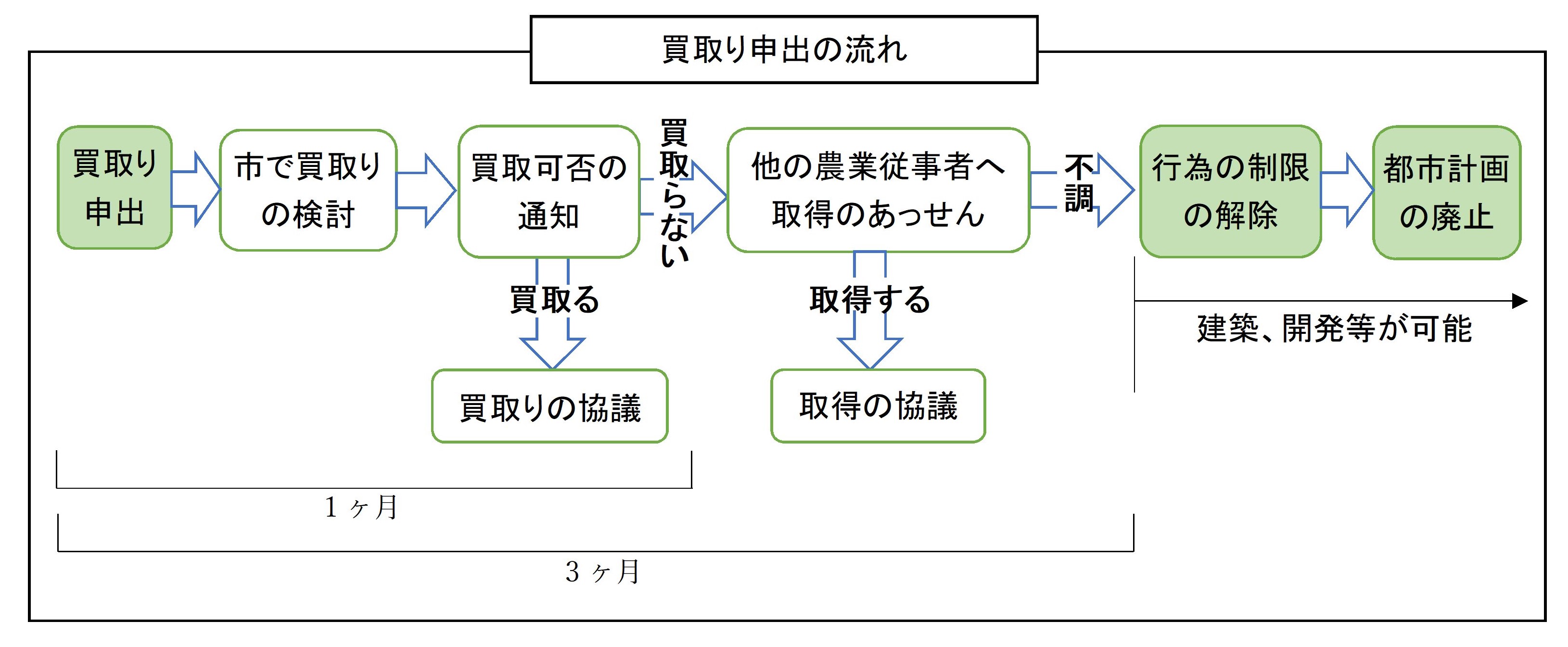 買取申出の手続きのフロー図