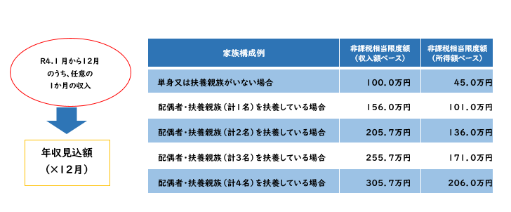 市町村民税均等割非課税相当限度額の図