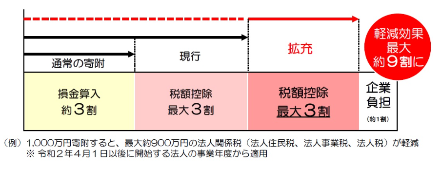 軽減効果最大約9割に