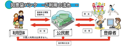 知恵袋バンク利用の流れ.png