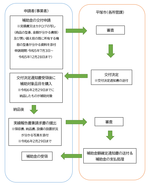 補助金の申請の流れ