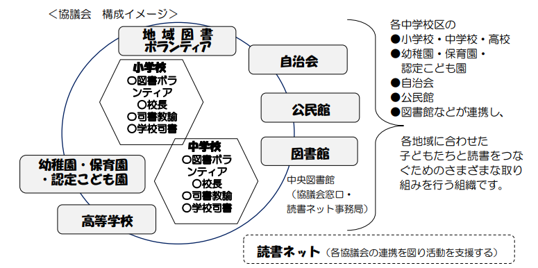 平塚市子ども読書活動推進協議会構成イメージの図